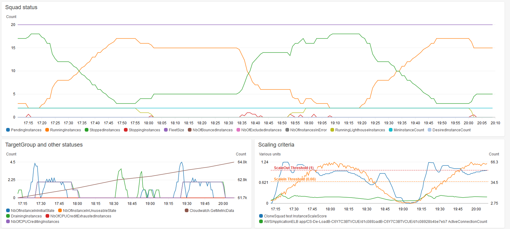 CloudWatch dashboard